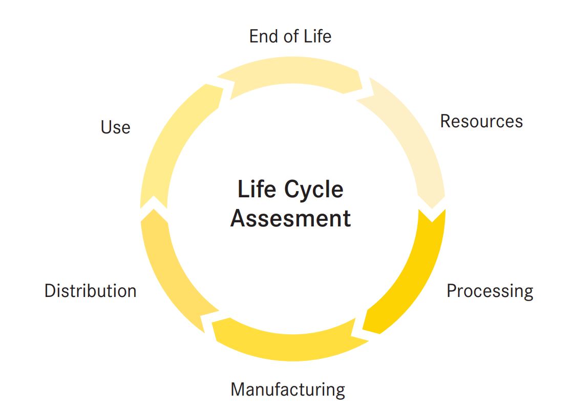 The diagram shows the life cycle of a product